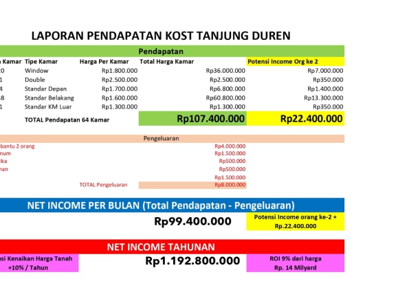 Dijual rumah Kost Grogol